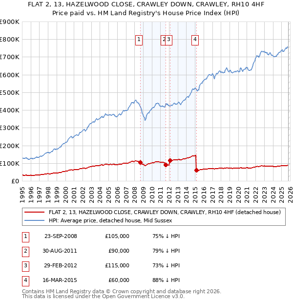FLAT 2, 13, HAZELWOOD CLOSE, CRAWLEY DOWN, CRAWLEY, RH10 4HF: Price paid vs HM Land Registry's House Price Index