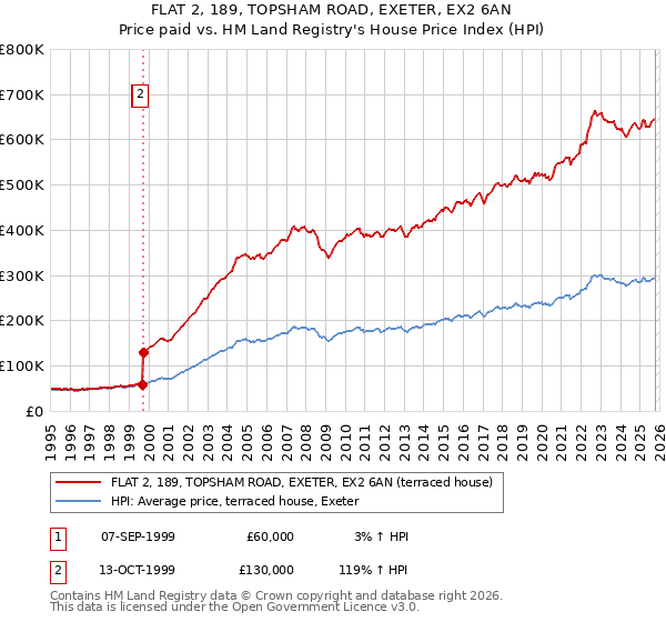 FLAT 2, 189, TOPSHAM ROAD, EXETER, EX2 6AN: Price paid vs HM Land Registry's House Price Index