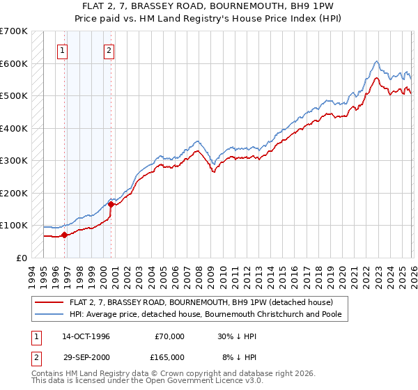FLAT 2, 7, BRASSEY ROAD, BOURNEMOUTH, BH9 1PW: Price paid vs HM Land Registry's House Price Index