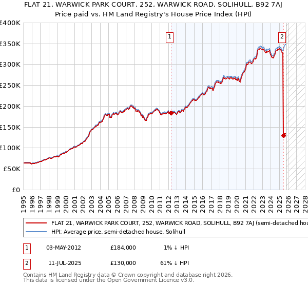FLAT 21, WARWICK PARK COURT, 252, WARWICK ROAD, SOLIHULL, B92 7AJ: Price paid vs HM Land Registry's House Price Index