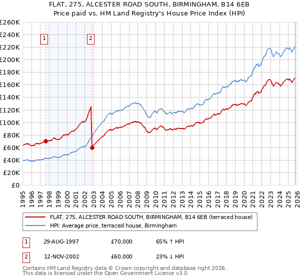 FLAT, 275, ALCESTER ROAD SOUTH, BIRMINGHAM, B14 6EB: Price paid vs HM Land Registry's House Price Index
