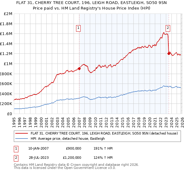 FLAT 31, CHERRY TREE COURT, 196, LEIGH ROAD, EASTLEIGH, SO50 9SN: Price paid vs HM Land Registry's House Price Index