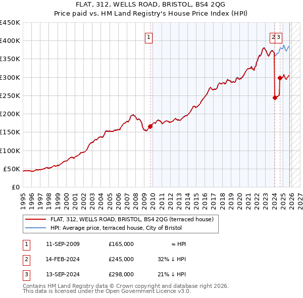 FLAT, 312, WELLS ROAD, BRISTOL, BS4 2QG: Price paid vs HM Land Registry's House Price Index