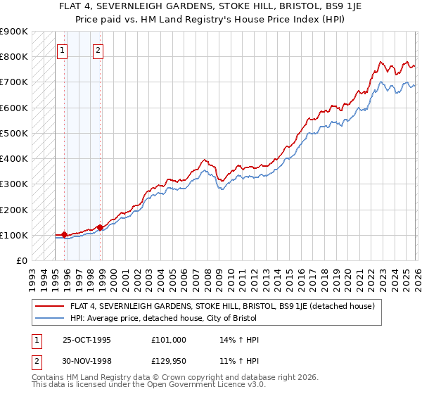 FLAT 4, SEVERNLEIGH GARDENS, STOKE HILL, BRISTOL, BS9 1JE: Price paid vs HM Land Registry's House Price Index