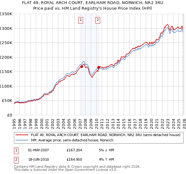 FLAT 49, ROYAL ARCH COURT, EARLHAM ROAD, NORWICH, NR2 3RU: Price paid vs HM Land Registry's House Price Index