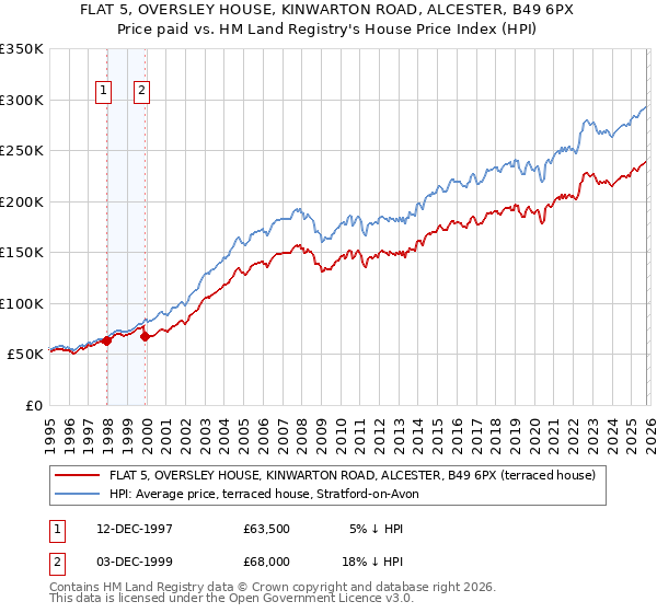 FLAT 5, OVERSLEY HOUSE, KINWARTON ROAD, ALCESTER, B49 6PX: Price paid vs HM Land Registry's House Price Index