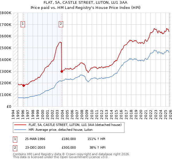 FLAT, 5A, CASTLE STREET, LUTON, LU1 3AA: Price paid vs HM Land Registry's House Price Index