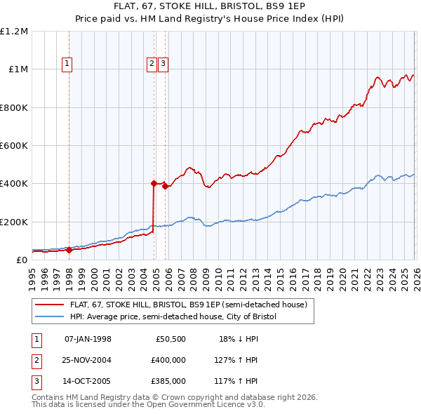 FLAT, 67, STOKE HILL, BRISTOL, BS9 1EP: Price paid vs HM Land Registry's House Price Index