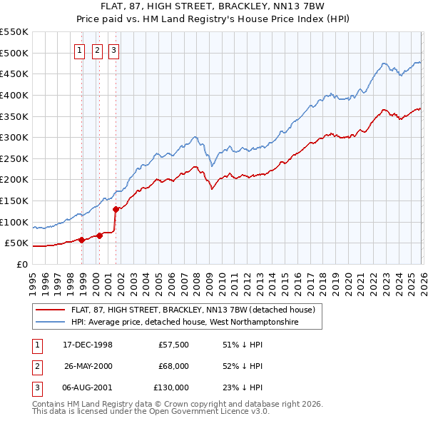 FLAT, 87, HIGH STREET, BRACKLEY, NN13 7BW: Price paid vs HM Land Registry's House Price Index