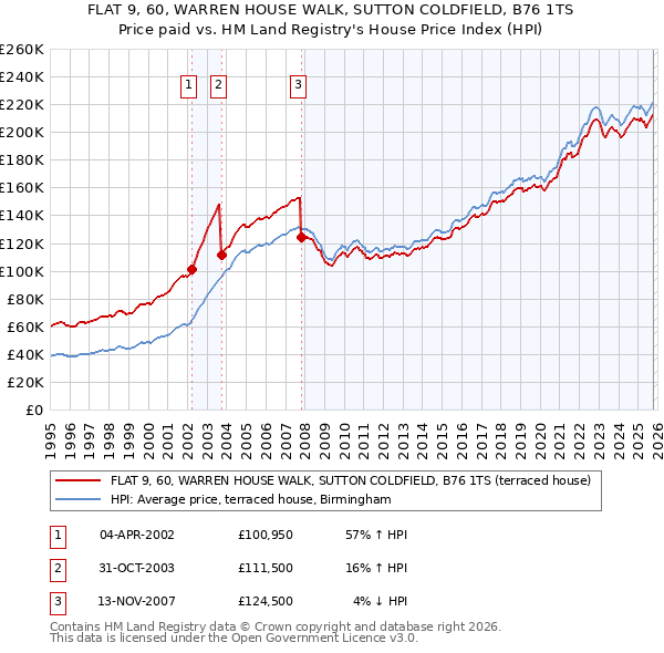 FLAT 9, 60, WARREN HOUSE WALK, SUTTON COLDFIELD, B76 1TS: Price paid vs HM Land Registry's House Price Index