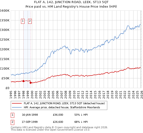 FLAT A, 142, JUNCTION ROAD, LEEK, ST13 5QT: Price paid vs HM Land Registry's House Price Index