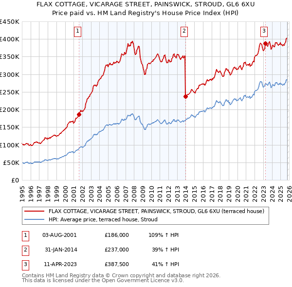 FLAX COTTAGE, VICARAGE STREET, PAINSWICK, STROUD, GL6 6XU: Price paid vs HM Land Registry's House Price Index