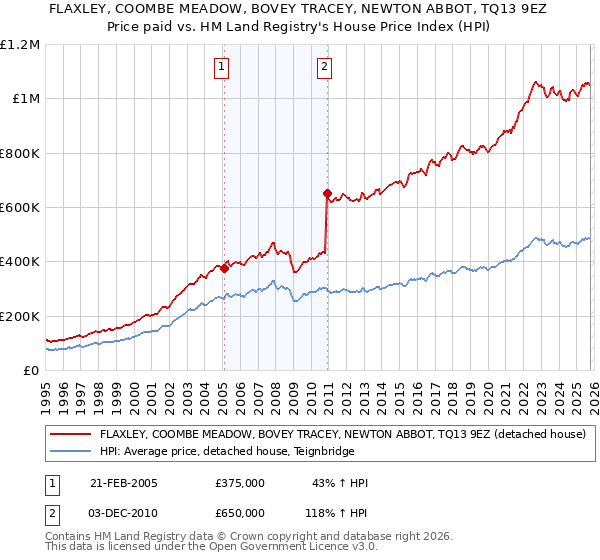 FLAXLEY, COOMBE MEADOW, BOVEY TRACEY, NEWTON ABBOT, TQ13 9EZ: Price paid vs HM Land Registry's House Price Index