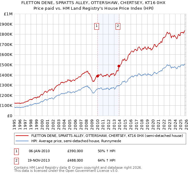 FLETTON DENE, SPRATTS ALLEY, OTTERSHAW, CHERTSEY, KT16 0HX: Price paid vs HM Land Registry's House Price Index