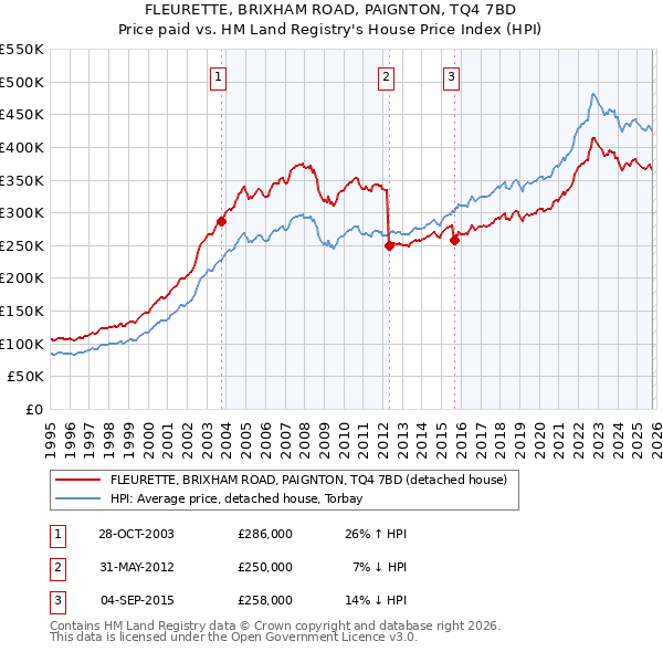 FLEURETTE, BRIXHAM ROAD, PAIGNTON, TQ4 7BD: Price paid vs HM Land Registry's House Price Index