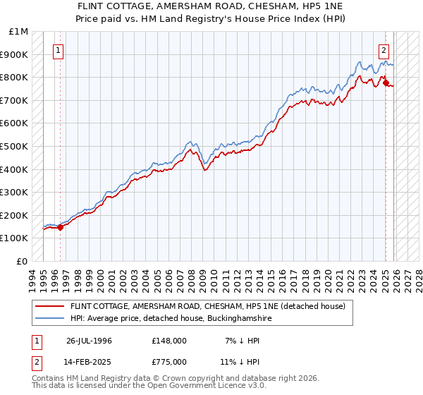 FLINT COTTAGE, AMERSHAM ROAD, CHESHAM, HP5 1NE: Price paid vs HM Land Registry's House Price Index