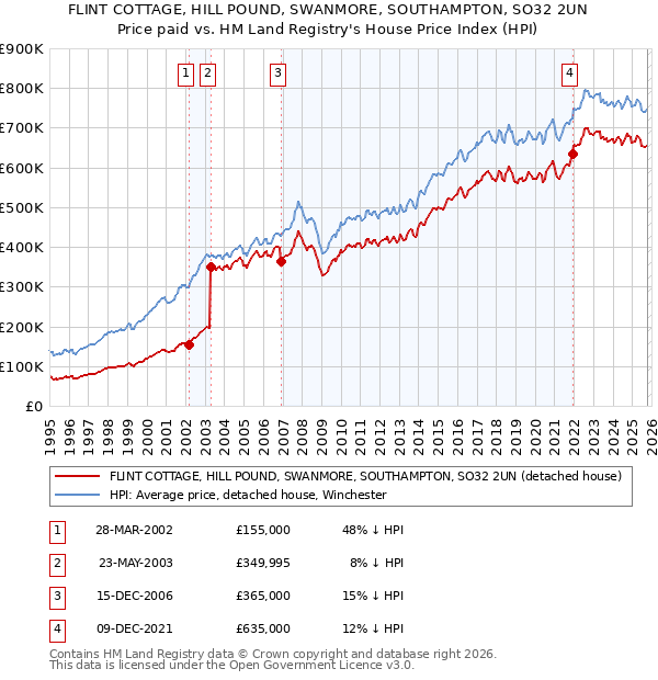 FLINT COTTAGE, HILL POUND, SWANMORE, SOUTHAMPTON, SO32 2UN: Price paid vs HM Land Registry's House Price Index