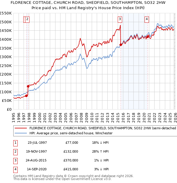 FLORENCE COTTAGE, CHURCH ROAD, SHEDFIELD, SOUTHAMPTON, SO32 2HW: Price paid vs HM Land Registry's House Price Index