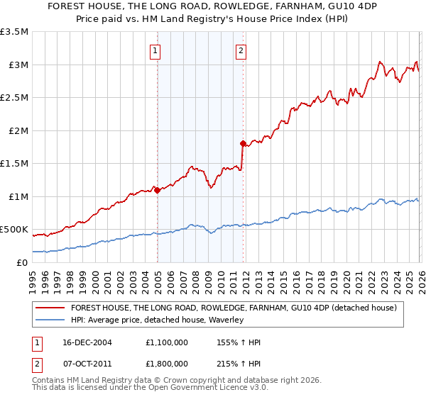 FOREST HOUSE, THE LONG ROAD, ROWLEDGE, FARNHAM, GU10 4DP: Price paid vs HM Land Registry's House Price Index