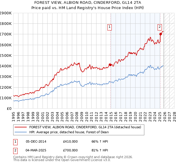 FOREST VIEW, ALBION ROAD, CINDERFORD, GL14 2TA: Price paid vs HM Land Registry's House Price Index