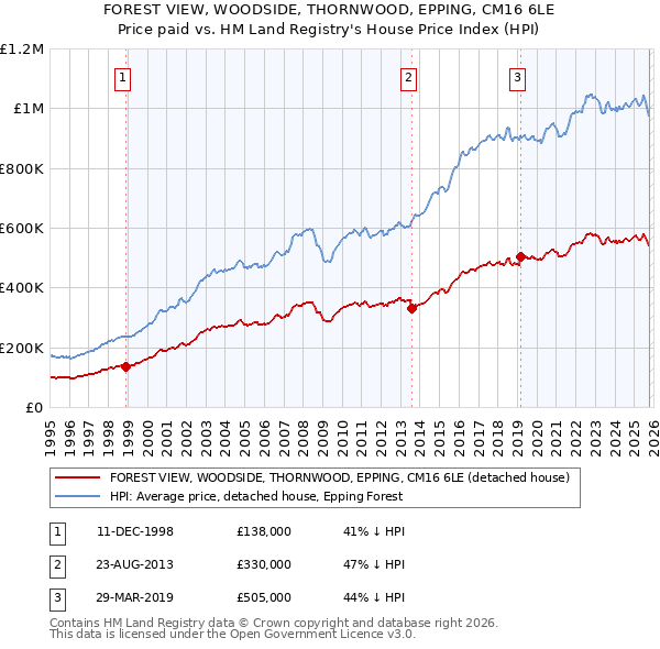 FOREST VIEW, WOODSIDE, THORNWOOD, EPPING, CM16 6LE: Price paid vs HM Land Registry's House Price Index