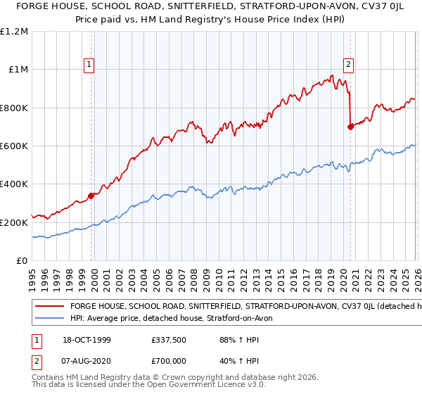 FORGE HOUSE, SCHOOL ROAD, SNITTERFIELD, STRATFORD-UPON-AVON, CV37 0JL: Price paid vs HM Land Registry's House Price Index