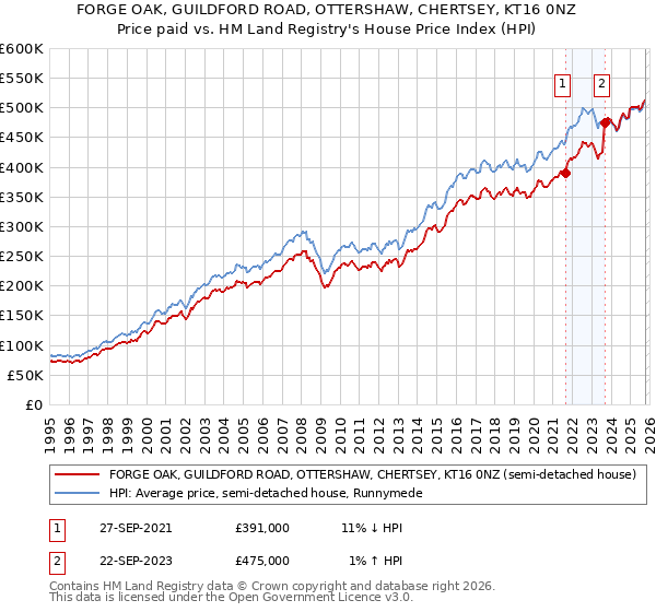 FORGE OAK, GUILDFORD ROAD, OTTERSHAW, CHERTSEY, KT16 0NZ: Price paid vs HM Land Registry's House Price Index