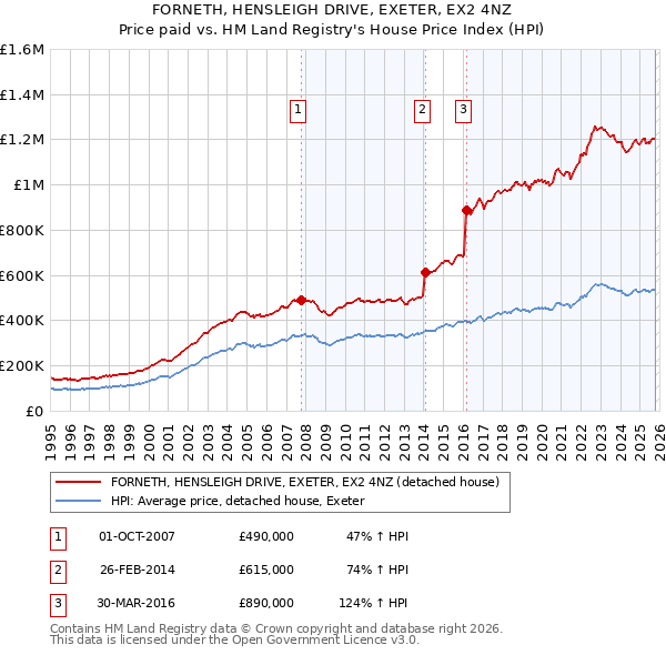 FORNETH, HENSLEIGH DRIVE, EXETER, EX2 4NZ: Price paid vs HM Land Registry's House Price Index
