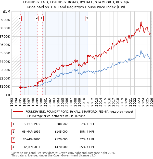 FOUNDRY END, FOUNDRY ROAD, RYHALL, STAMFORD, PE9 4JA: Price paid vs HM Land Registry's House Price Index