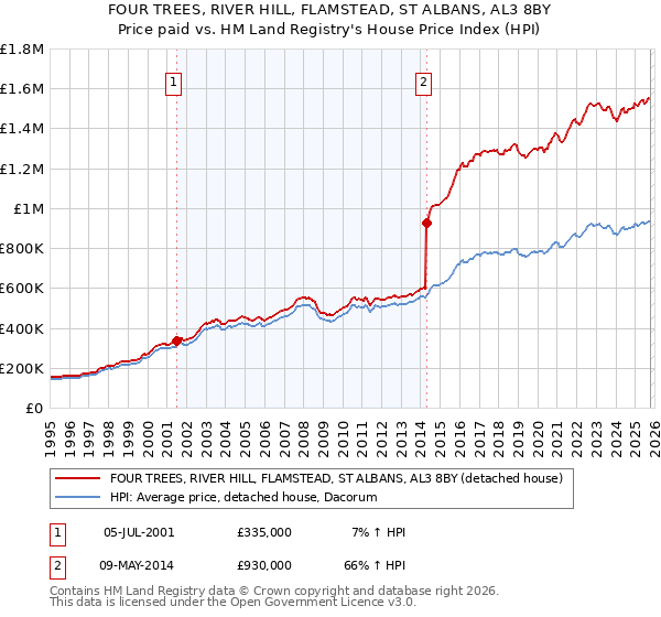 FOUR TREES, RIVER HILL, FLAMSTEAD, ST ALBANS, AL3 8BY: Price paid vs HM Land Registry's House Price Index