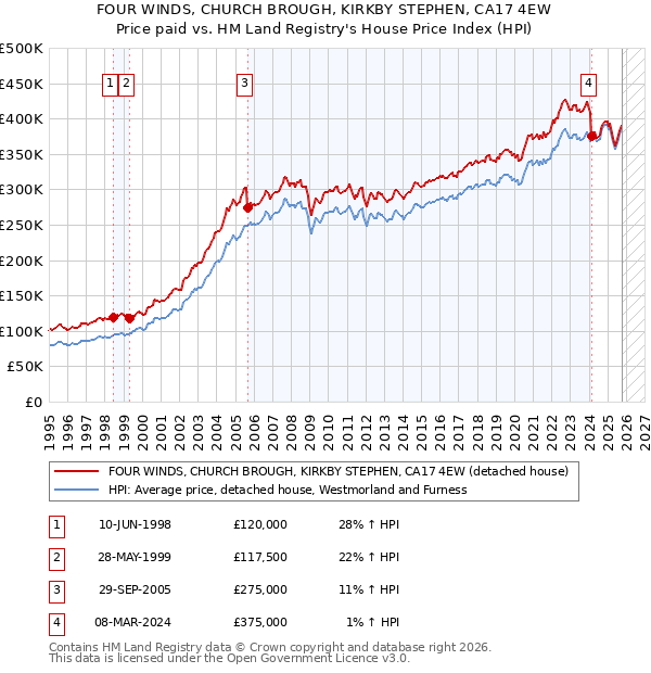 FOUR WINDS, CHURCH BROUGH, KIRKBY STEPHEN, CA17 4EW: Price paid vs HM Land Registry's House Price Index