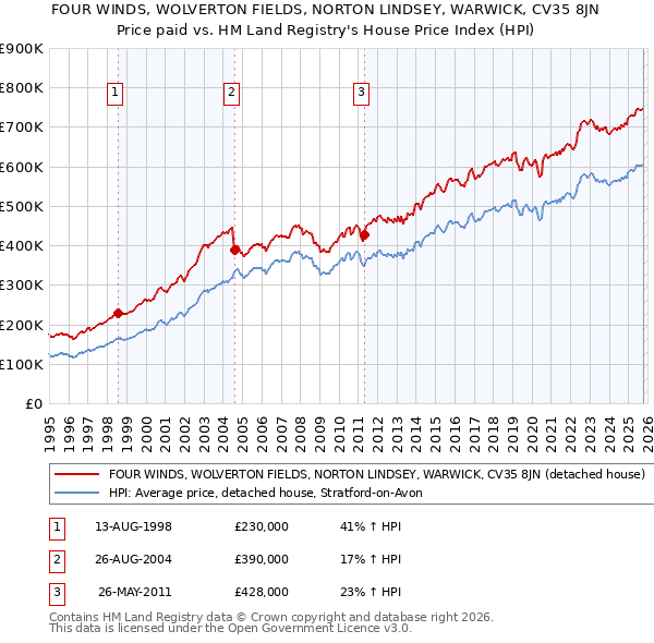 FOUR WINDS, WOLVERTON FIELDS, NORTON LINDSEY, WARWICK, CV35 8JN: Price paid vs HM Land Registry's House Price Index