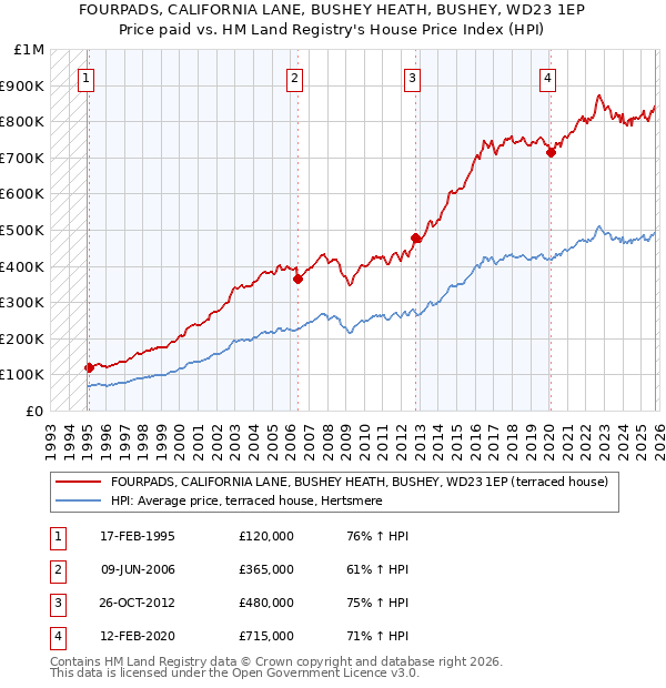 FOURPADS, CALIFORNIA LANE, BUSHEY HEATH, BUSHEY, WD23 1EP: Price paid vs HM Land Registry's House Price Index