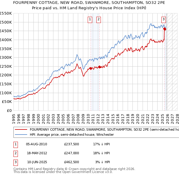 FOURPENNY COTTAGE, NEW ROAD, SWANMORE, SOUTHAMPTON, SO32 2PE: Price paid vs HM Land Registry's House Price Index