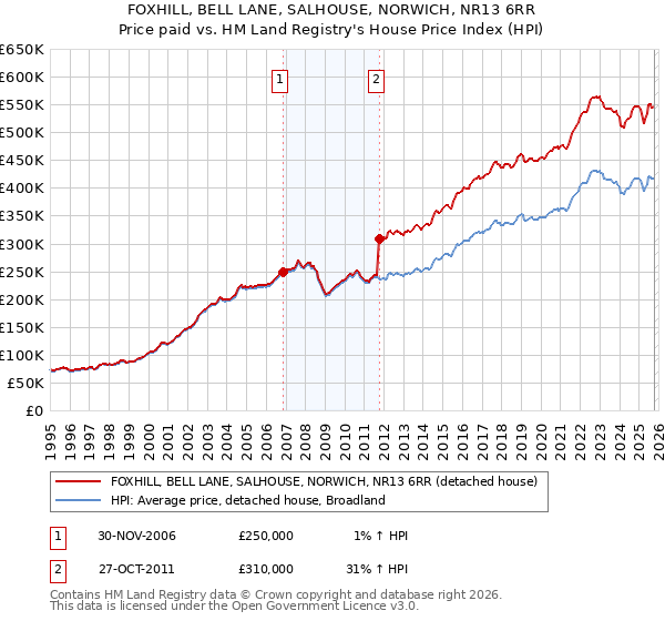 FOXHILL, BELL LANE, SALHOUSE, NORWICH, NR13 6RR: Price paid vs HM Land Registry's House Price Index