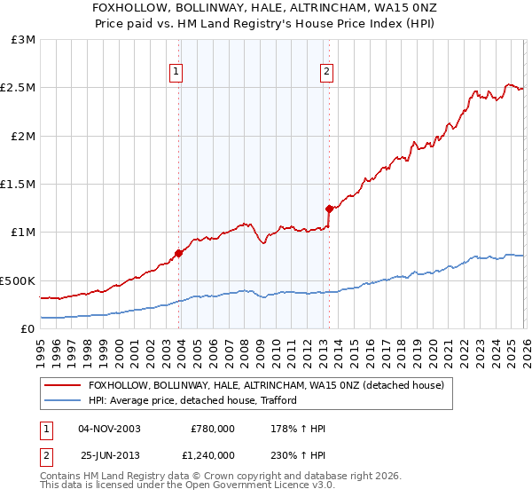 FOXHOLLOW, BOLLINWAY, HALE, ALTRINCHAM, WA15 0NZ: Price paid vs HM Land Registry's House Price Index