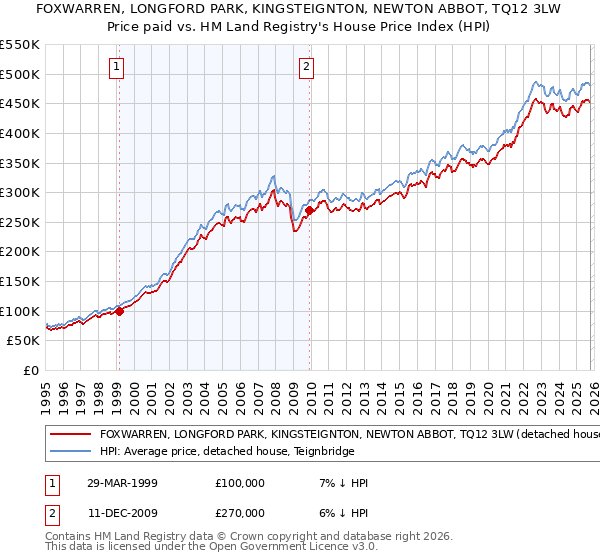FOXWARREN, LONGFORD PARK, KINGSTEIGNTON, NEWTON ABBOT, TQ12 3LW: Price paid vs HM Land Registry's House Price Index