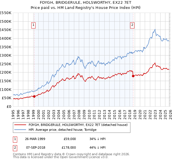 FOYGH, BRIDGERULE, HOLSWORTHY, EX22 7ET: Price paid vs HM Land Registry's House Price Index