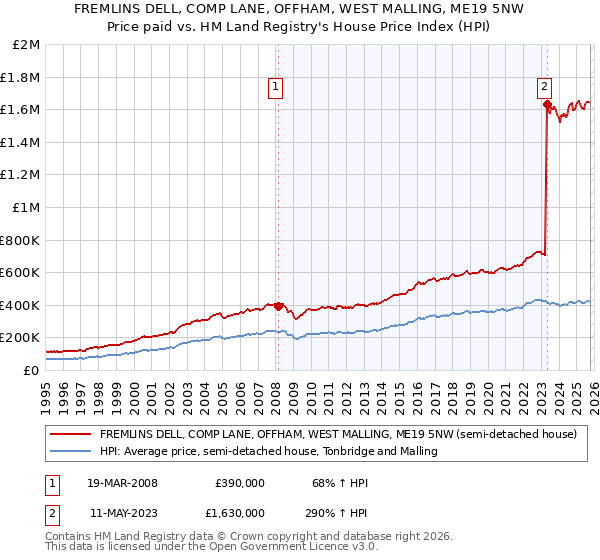 FREMLINS DELL, COMP LANE, OFFHAM, WEST MALLING, ME19 5NW: Price paid vs HM Land Registry's House Price Index