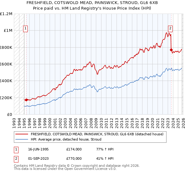 FRESHFIELD, COTSWOLD MEAD, PAINSWICK, STROUD, GL6 6XB: Price paid vs HM Land Registry's House Price Index