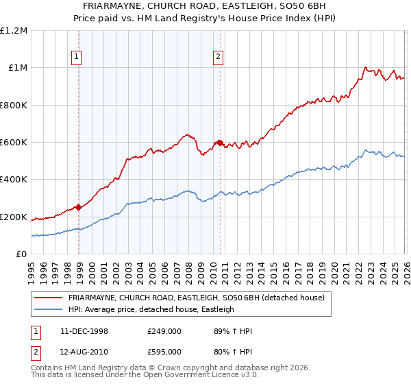 FRIARMAYNE, CHURCH ROAD, EASTLEIGH, SO50 6BH: Price paid vs HM Land Registry's House Price Index