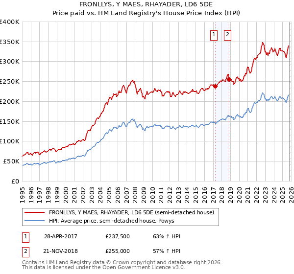 FRONLLYS, Y MAES, RHAYADER, LD6 5DE: Price paid vs HM Land Registry's House Price Index