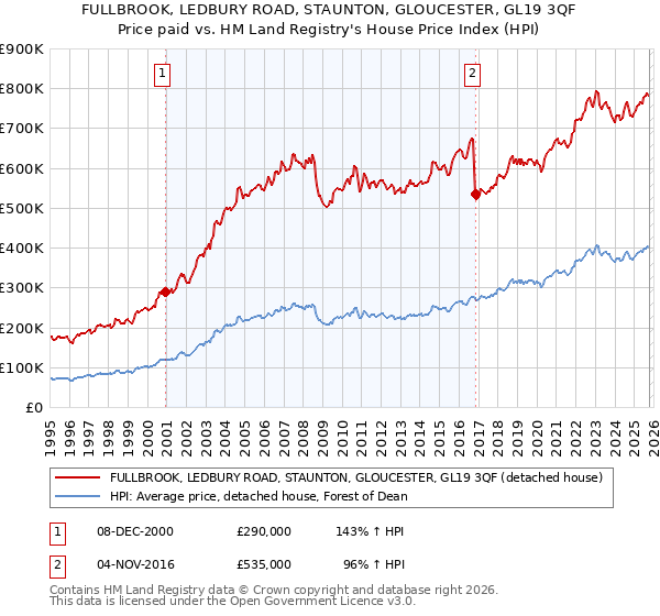 FULLBROOK, LEDBURY ROAD, STAUNTON, GLOUCESTER, GL19 3QF: Price paid vs HM Land Registry's House Price Index