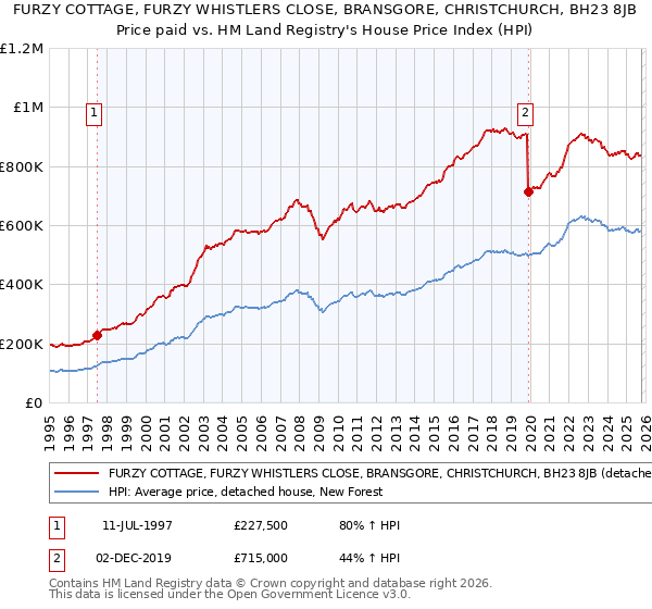 FURZY COTTAGE, FURZY WHISTLERS CLOSE, BRANSGORE, CHRISTCHURCH, BH23 8JB: Price paid vs HM Land Registry's House Price Index