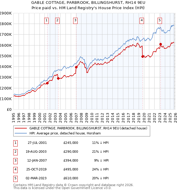 GABLE COTTAGE, PARBROOK, BILLINGSHURST, RH14 9EU: Price paid vs HM Land Registry's House Price Index