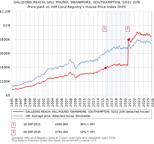 GALLEONS REACH, HILL POUND, SWANMORE, SOUTHAMPTON, SO32 2UN: Price paid vs HM Land Registry's House Price Index