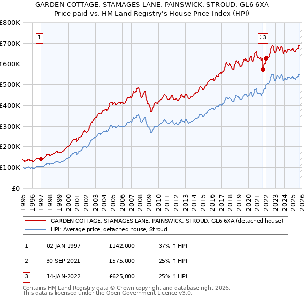 GARDEN COTTAGE, STAMAGES LANE, PAINSWICK, STROUD, GL6 6XA: Price paid vs HM Land Registry's House Price Index