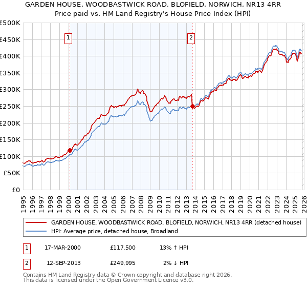GARDEN HOUSE, WOODBASTWICK ROAD, BLOFIELD, NORWICH, NR13 4RR: Price paid vs HM Land Registry's House Price Index