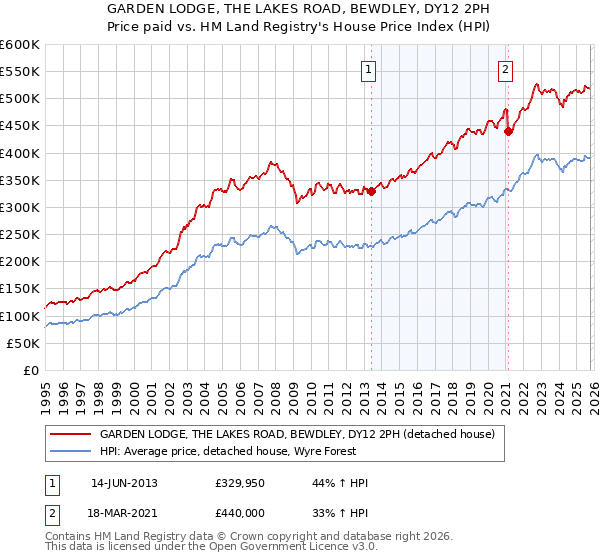 GARDEN LODGE, THE LAKES ROAD, BEWDLEY, DY12 2PH: Price paid vs HM Land Registry's House Price Index