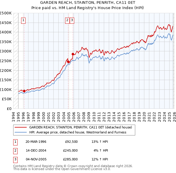 GARDEN REACH, STAINTON, PENRITH, CA11 0ET: Price paid vs HM Land Registry's House Price Index